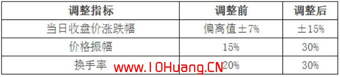 創業板註冊制後交易規則的八大變化 創業板註冊制後交易規則的八大變化,拾荒網