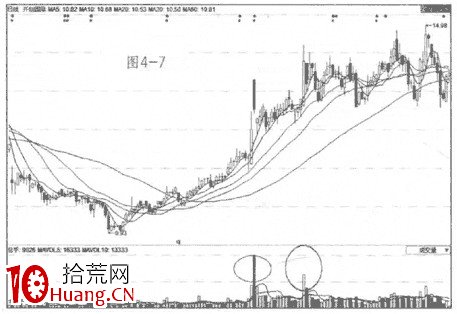 成交量的幾種形態（圖解）,拾荒網