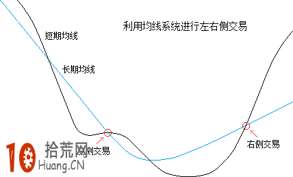 一文看透炒股左側交易與右側交易,拾荒網