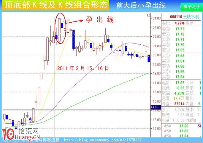 圖解莊傢出貨K線及組合K線：前大後小孕出線,拾荒網