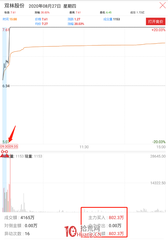 淺談開盤後5分鐘內如何看主力拉升意願(圖解) 淺談開盤後5分鐘內如何看主力拉升意願(圖解),拾荒網