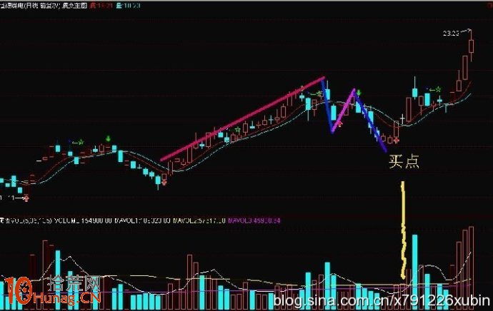圖解波浪理論之四浪買入法,拾荒網
