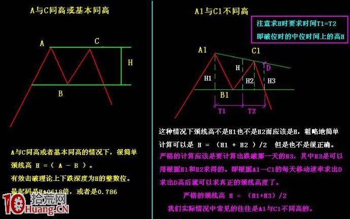 圖解如何正確計算股價壓力位頸線高度,拾荒網