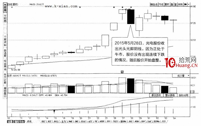 常見K線圖分析之：光頭光腳陰線（圖解）,拾荒網
