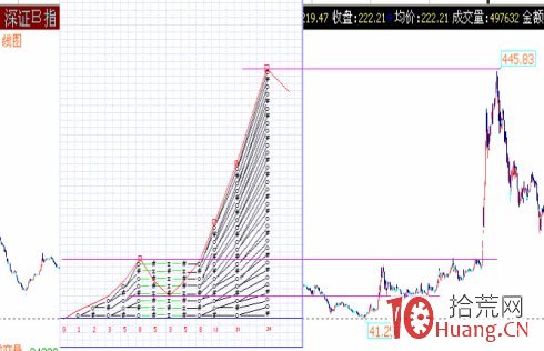 股市價格量子躍遷理論圖解.3 股市價格量子躍遷理論圖解.3,拾荒網