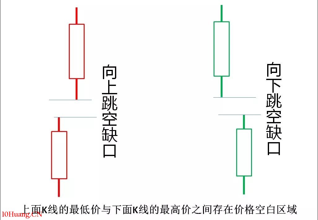 缺口理論與強勢股中途上車的選股形態(圖解) 缺口理論與強勢股中途上車的選股形態(圖解),拾荒網
