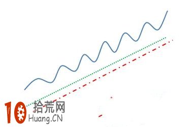 均線形態炒股圖解：均線上山爬坡形,拾荒網