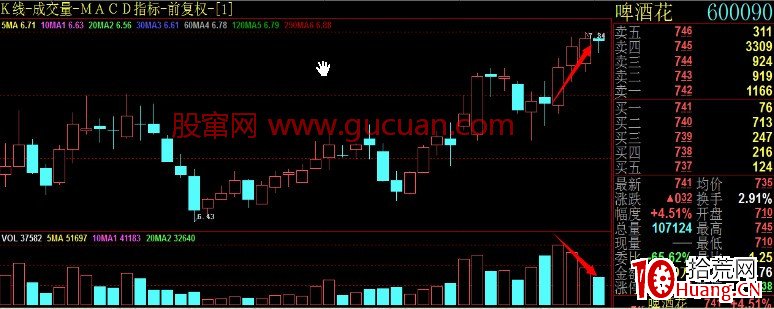成交量變化的根本規律——八階律（圖解）,拾荒網