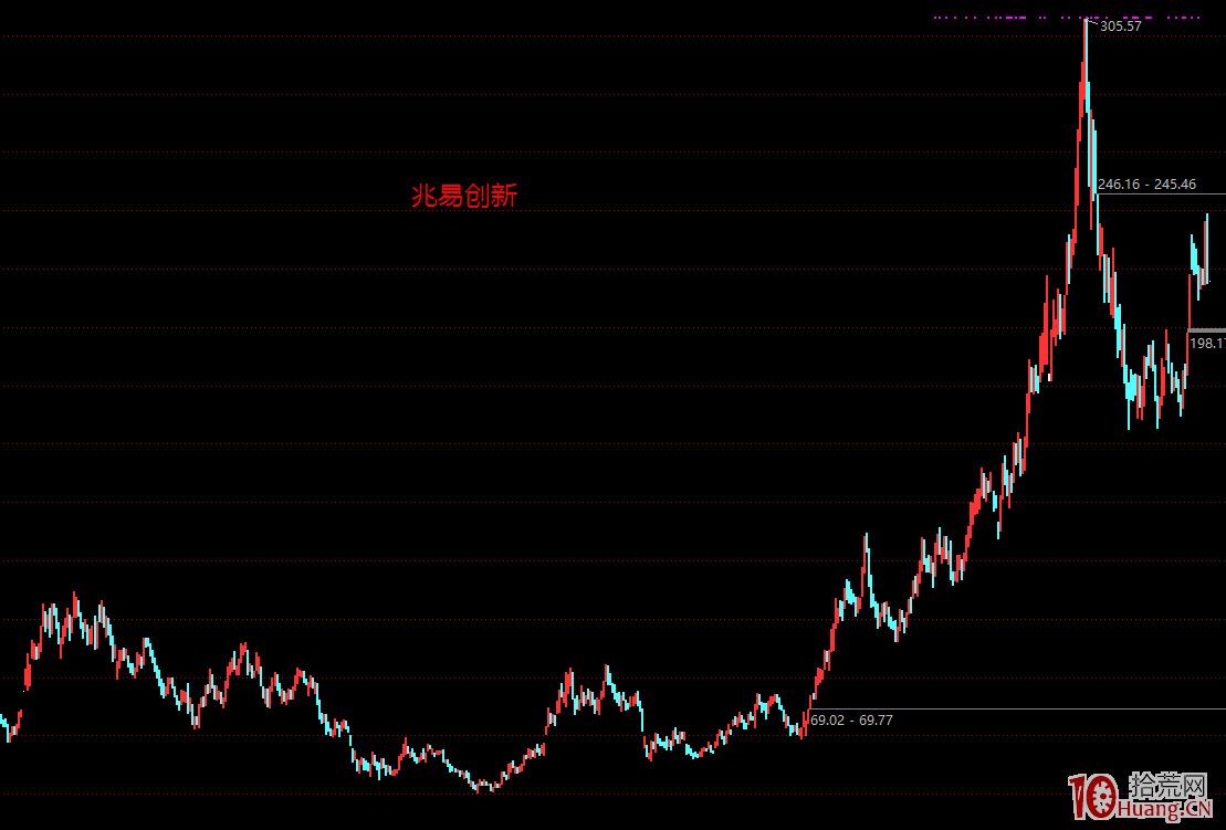 龍頭股趨勢戰法系列教程 1：卷首篇,拾荒網