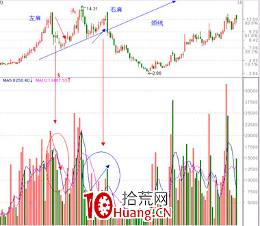 經典K線信號頭部形態研究(十四):頭肩頂(圖解) 經典K線信號頭部形態研究(十四):頭肩頂(圖解),拾荒網