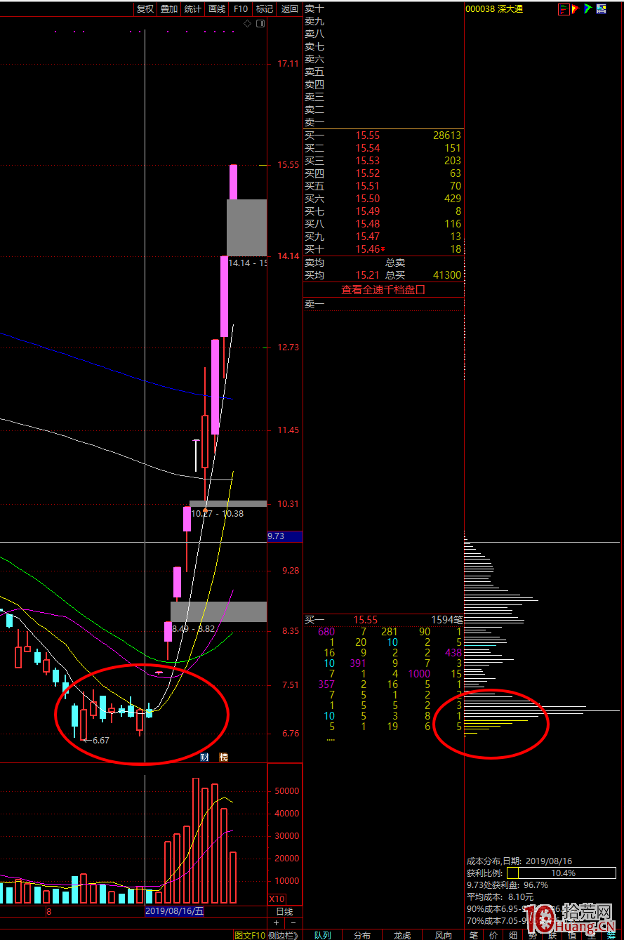 你之前知道的籌碼分佈都是錯誤的,真正的籌碼分佈怎麼看?(圖解) 你之前知道的籌碼分佈都是錯誤的,真正的籌碼分佈怎麼看?(圖解),拾荒網