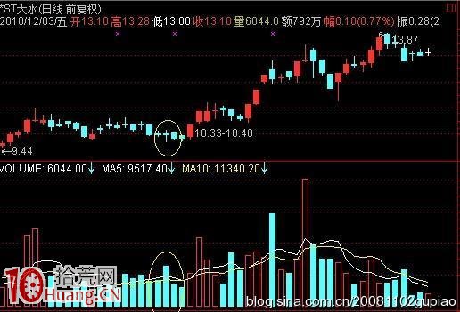 “山型量”的洗盤形態,拾荒網
