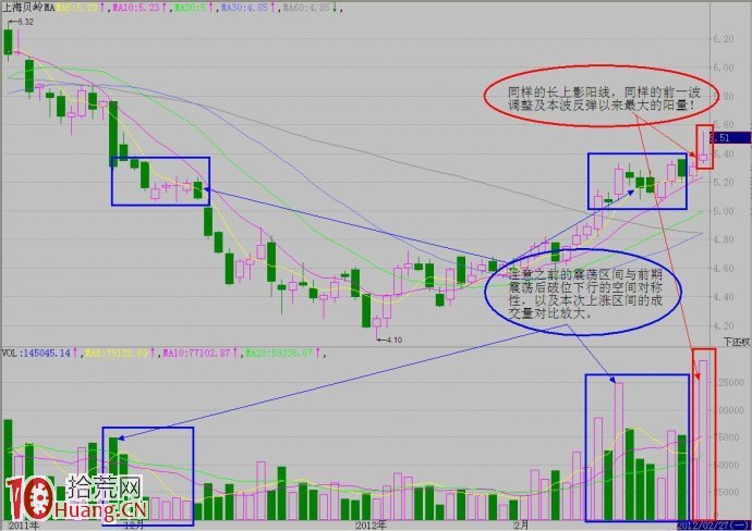 股價異動之長上影線對短線交易者的套利機會圖解,拾荒網