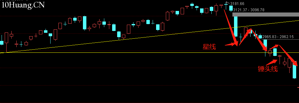 不一樣的K線運用教程 6:錘頭線(圖解) 不一樣的K線運用教程 6:錘頭線(圖解),拾荒網