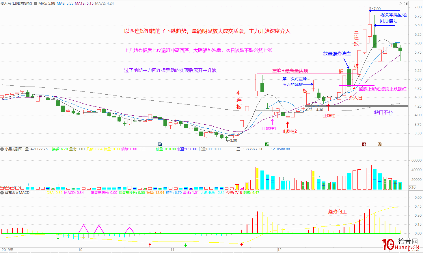 實例解構坐莊運作過程,談對盤面技術分析的一點理解(圖解) 實例解構坐莊運作過程,談對盤面技術分析的一點理解(圖解),拾荒網