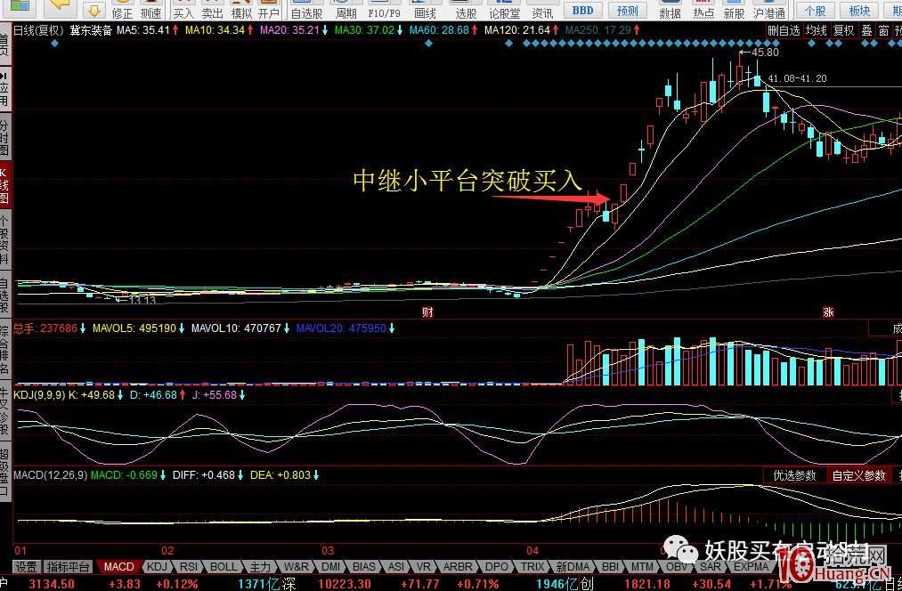 漲停板放量突破平臺買入法（圖解）,拾荒網
