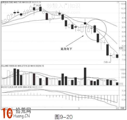 圖解什麼是均線返身向下逃頂賣出形態 圖解什麼是均線返身向下逃頂賣出形態,拾荒網