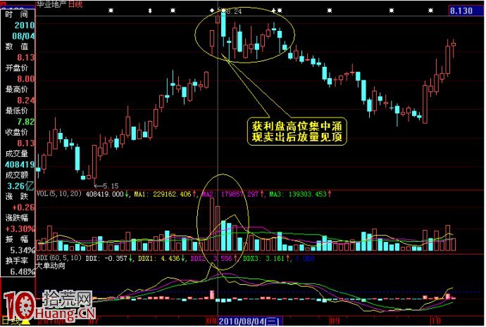 成交量持續放大、獲利盤集中湧現的見頂賣股法圖解 成交量持續放大、獲利盤集中湧現的見頂賣股法圖解,拾荒網