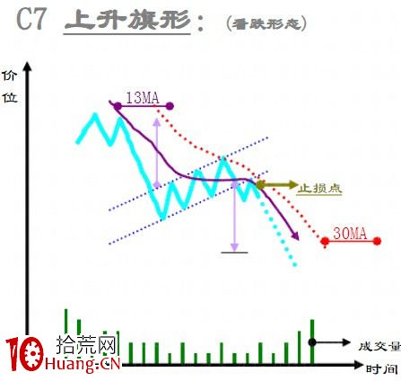 趨勢線技術之：整理形態大全（圖解）,拾荒網