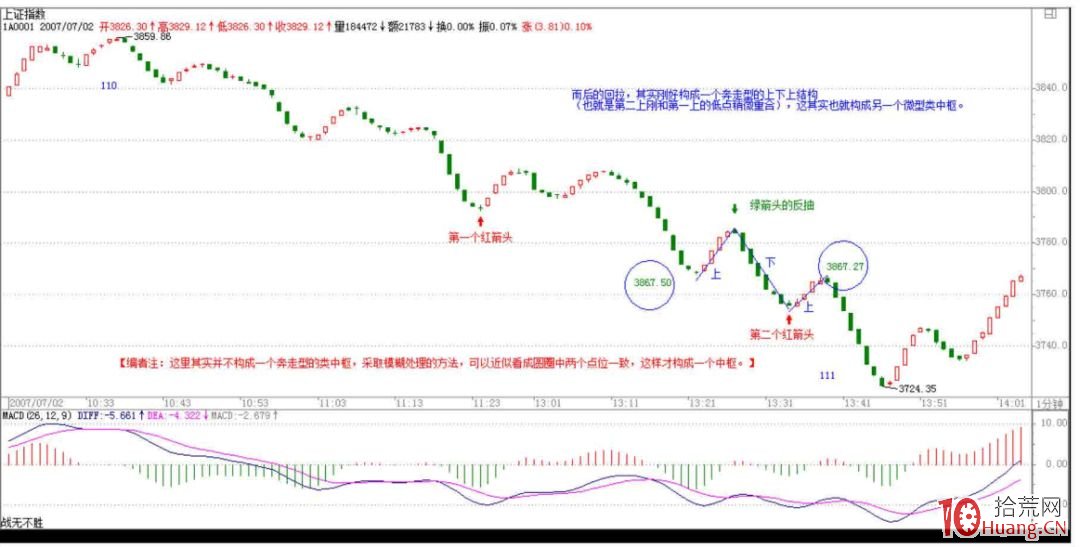 《纏論108課》64：去機場路上給各位補課（macd對背馳輔助判斷的一個實例）【背馳篇】,拾荒網