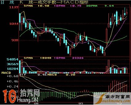 常見底部K線組合形態看盤技巧圖解 常見底部K線組合形態看盤技巧圖解,拾荒網