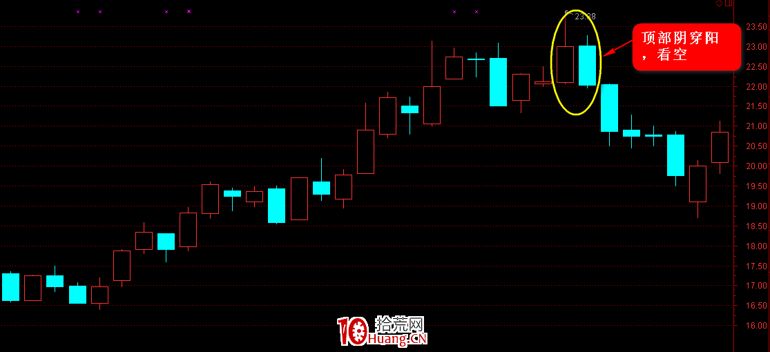K線圖高手進階教程24:穿頭破腳K線戰法(圖解) K線圖高手進階教程24:穿頭破腳K線戰法(圖解),拾荒網