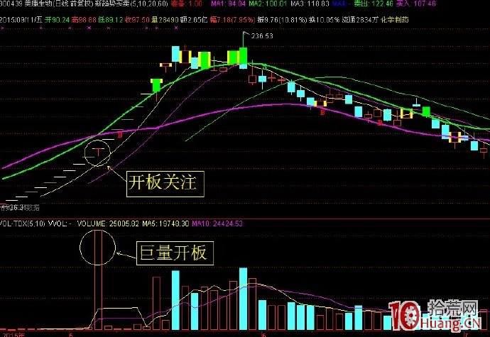巨量選股技術（圖解）,拾荒網