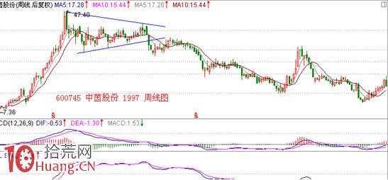 見頂K線看盤精講圖解：三角形頂部形態,拾荒網