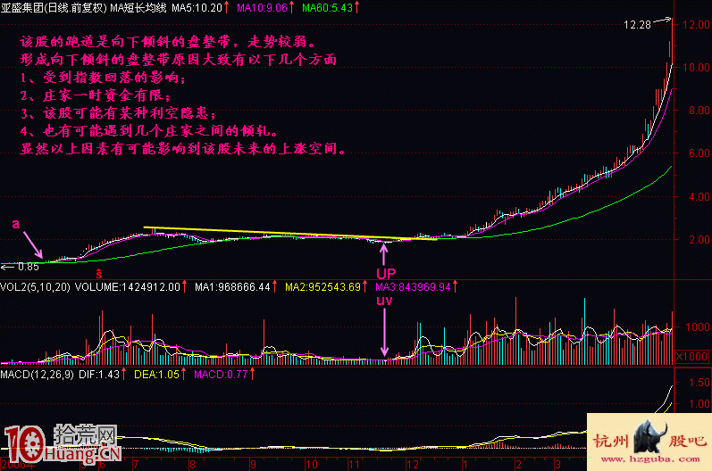 圖解長期橫盤調整的趨勢角度形態:跑道傾斜度 圖解長期橫盤調整的趨勢角度形態:跑道傾斜度,拾荒網