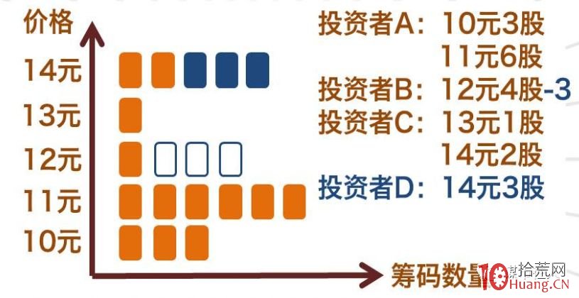 新手如何看籌碼分佈，掌握籌碼分佈的觀察方式？（圖解）,拾荒網