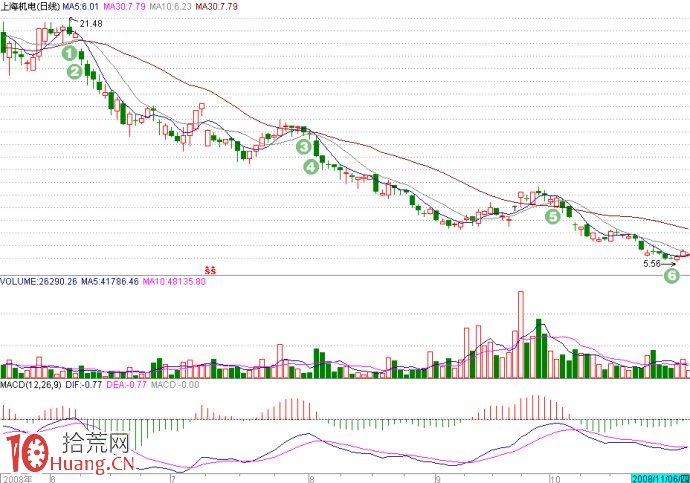 低吸戰法（1）：回試不破,拾荒網