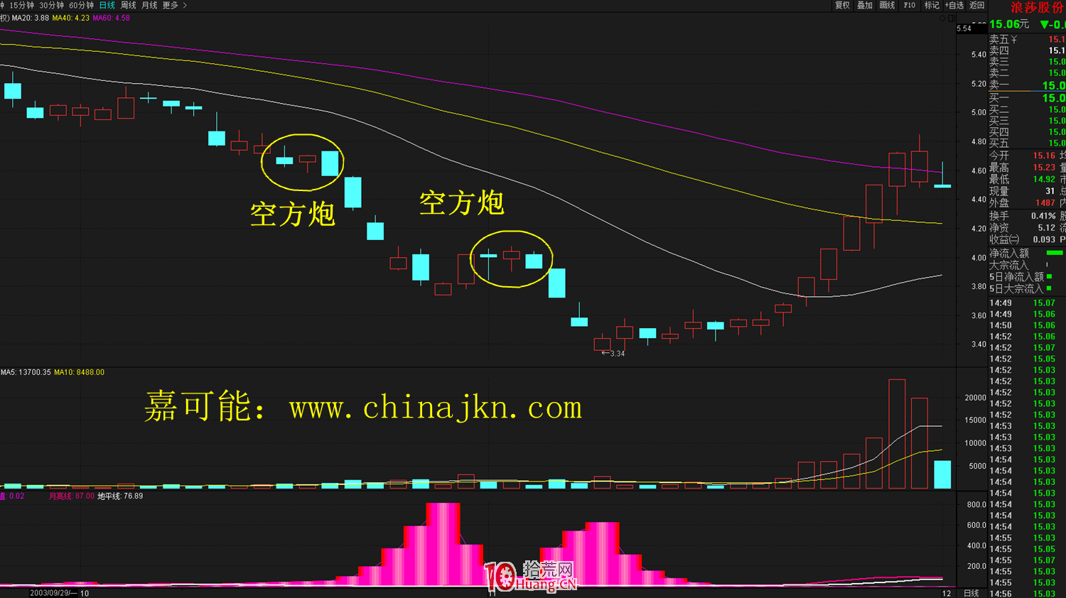 空方炮K線形態逃頂技術(圖解) 空方炮K線形態逃頂技術(圖解),拾荒網