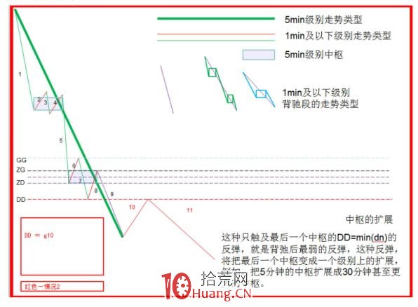 《纏論108課》29:轉折的力度與級別(背馳篇) 《纏論108課》29:轉折的力度與級別(背馳篇),拾荒網