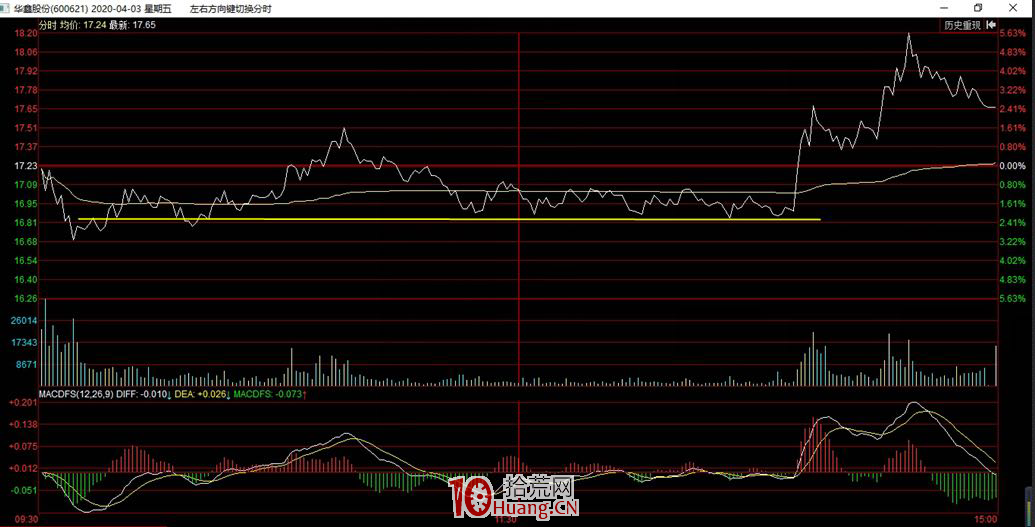 隱形支撐低吸模式：神奇的支撐位，關於分時低吸技術細節 深度教程（圖解）,拾荒網