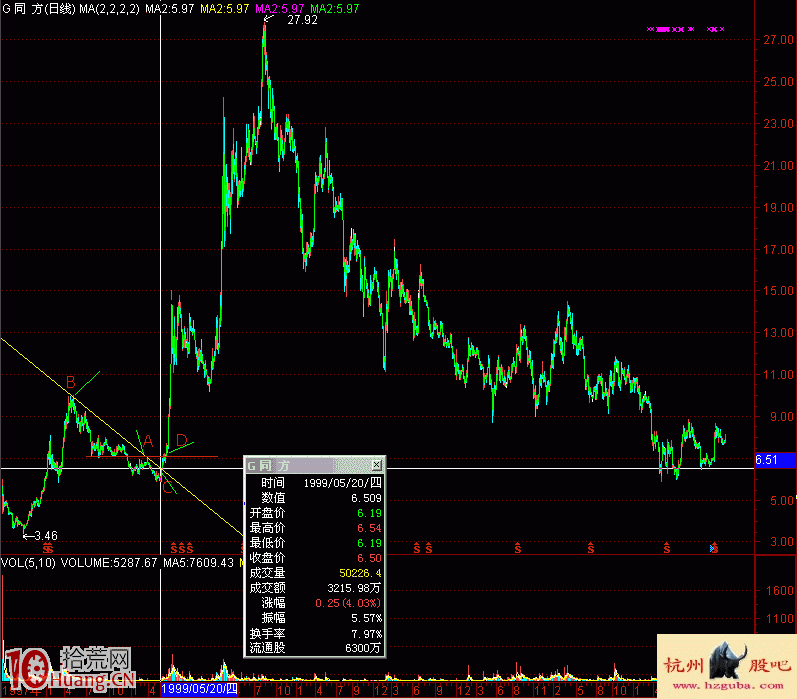 圖解炒股鉈理論的筷子線 圖解炒股鉈理論的筷子線,拾荒網