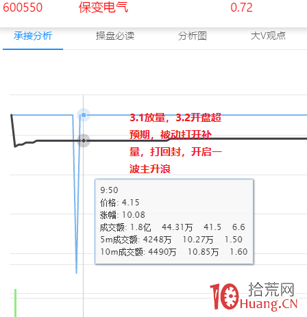 一個月翻倍的秘密和短線核心（圖解）,拾荒網
