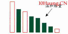 成交量變化的表現形式(圖解) 成交量變化的表現形式(圖解),拾荒網