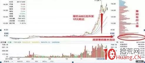 怎麼知道主力有沒有跑？籌碼分佈識別主力坐莊動向（圖解）,拾荒網