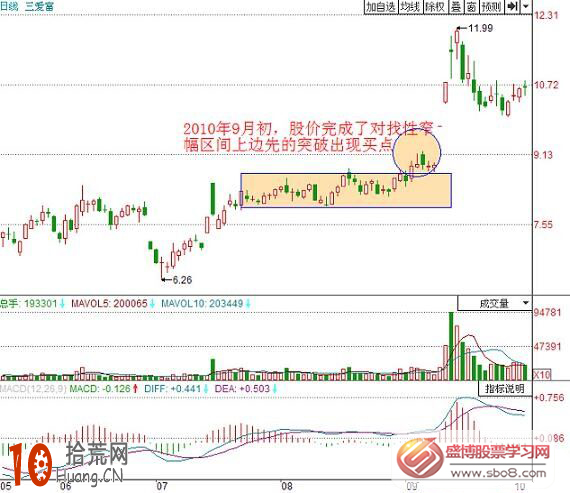 圖解什麼是線性窄幅區間盤整形態 圖解什麼是線性窄幅區間盤整形態,拾荒網