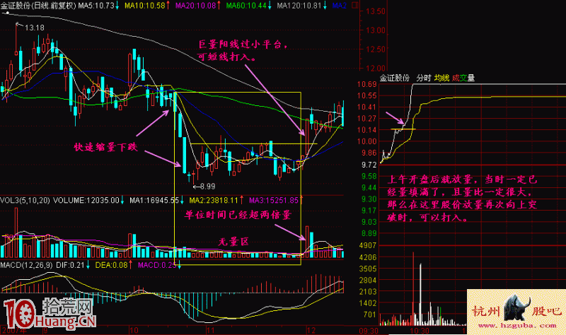 圖解什麼是長陽快速買入法 圖解什麼是長陽快速買入法,拾荒網