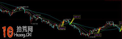 圖解右側交易者的買入時機問題 圖解右側交易者的買入時機問題,拾荒網