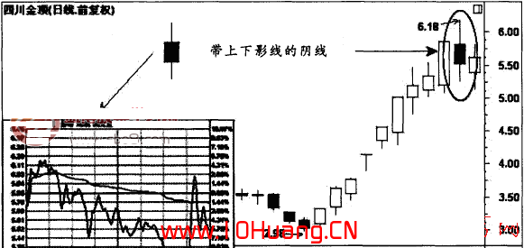 帶上影線的小陰線和帶上下影線的中陰線的炒股技巧(圖解) 帶上影線的小陰線和帶上下影線的中陰線的炒股技巧(圖解),拾荒網