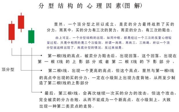 《纏論108課》82:分型結構的心理因素【走勢與買賣點的動態和立體分析】 《纏論108課》82:分型結構的心理因素【走勢與買賣點的動態和立體分析】,拾荒網