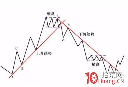 股票分析師的畫線工具課程:波段線畫法(圖解) 股票分析師的畫線工具課程:波段線畫法(圖解),拾荒網