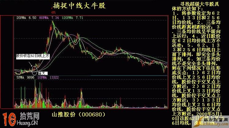 K線圖之捕捉中線大牛股,拾荒網