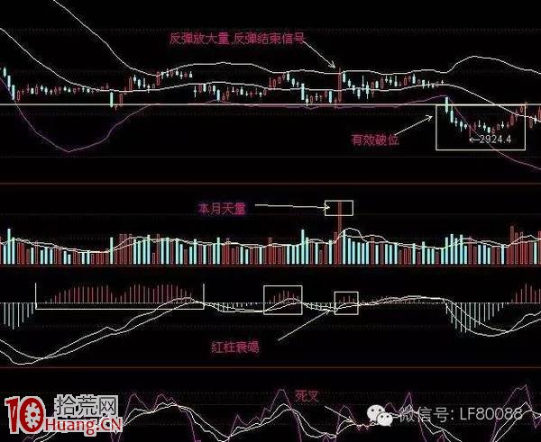 圖解下跌趨勢反彈見頂的研判技巧 圖解下跌趨勢反彈見頂的研判技巧,拾荒網