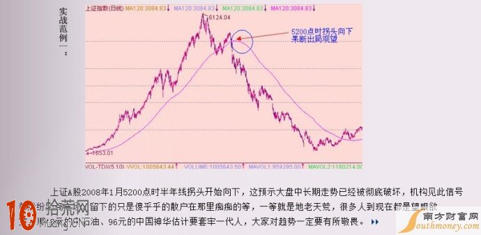 均線與趨勢圖解,拾荒網