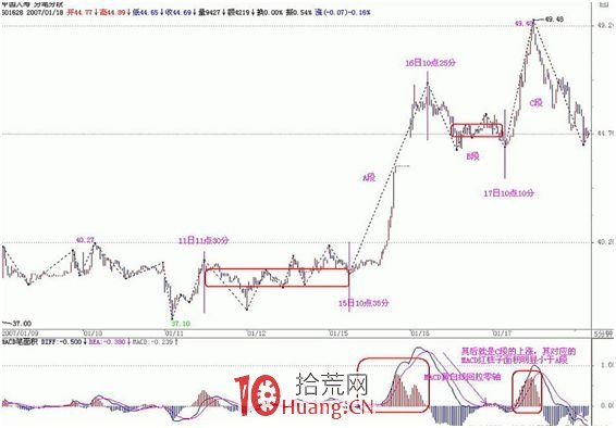 《纏論108課》24:MACD對背弛的輔助判斷(背馳篇) 《纏論108課》24:MACD對背弛的輔助判斷(背馳篇),拾荒網