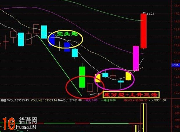 底分型上升三法 大概率捕獲漲停,拾荒網