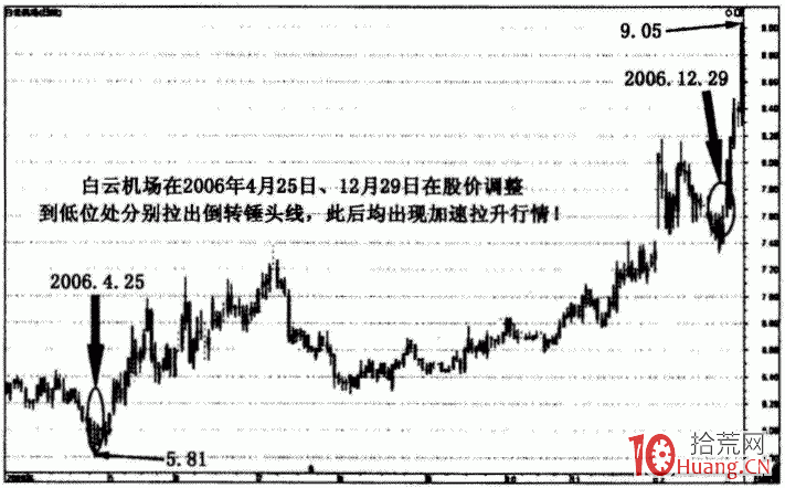 龍頭戰法之警示性K線 1：倒轉錘頭——警示性見底信號（圖解）,拾荒網